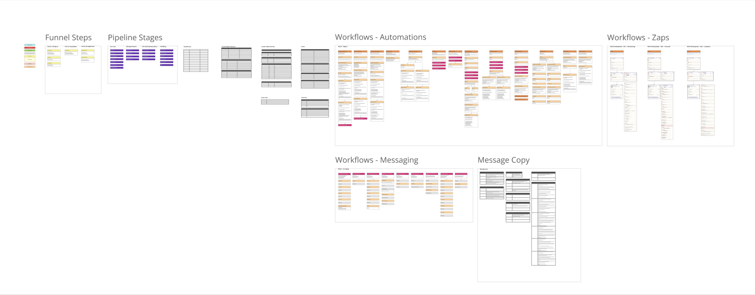 Conversion funnel view — stage-by-stage drop-off analysis with automated re-engagement triggers
